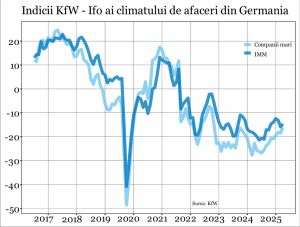 Redresarea economică instabilă nu permite consolidarea climatului de afaceri din Germania